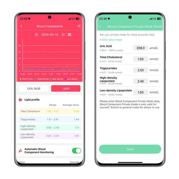 Blood Component Measurement And Analysis of Uric Acid And Blood Lipids